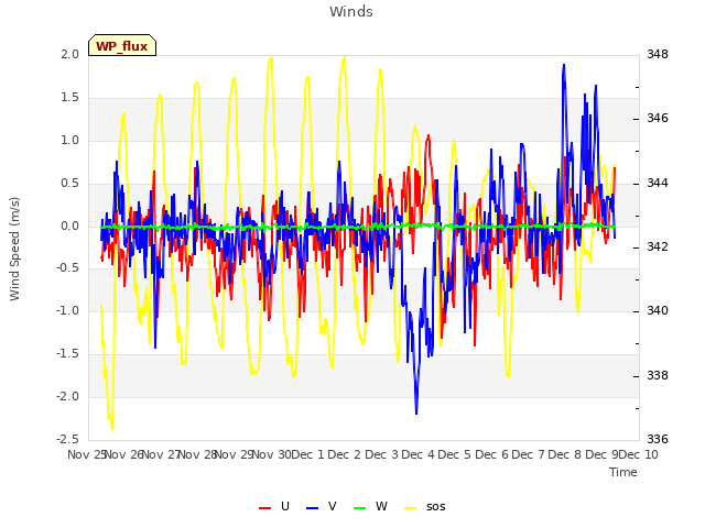 plot of Winds