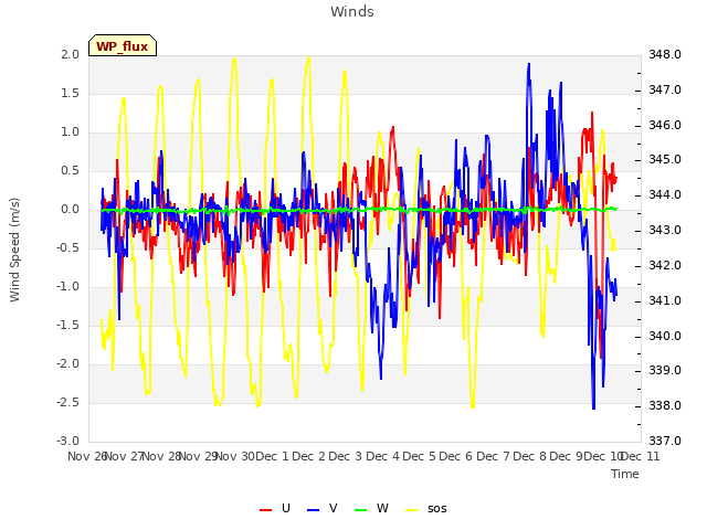 plot of Winds