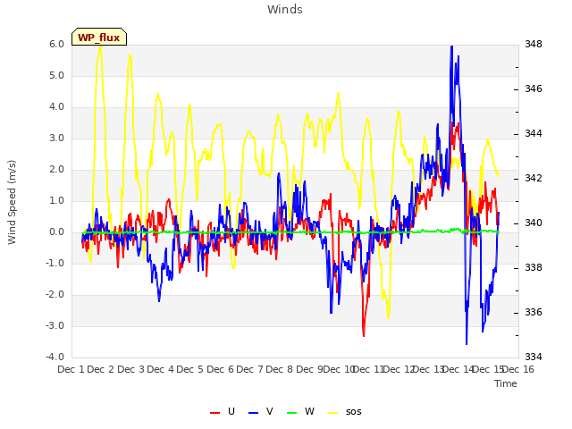 plot of Winds