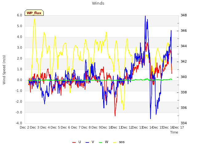 plot of Winds