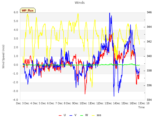 plot of Winds