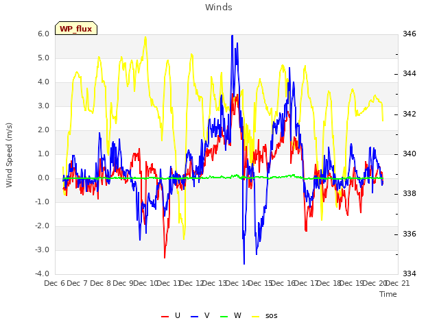 plot of Winds