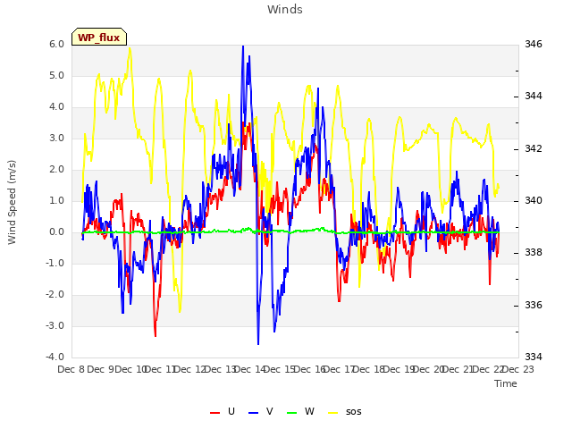 plot of Winds