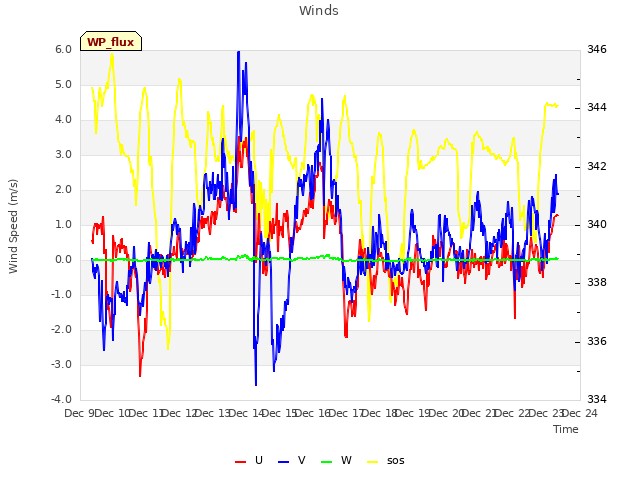 plot of Winds