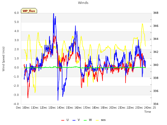 plot of Winds