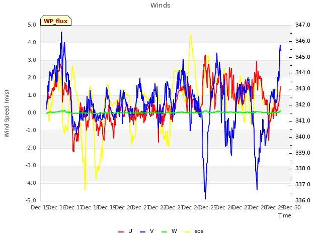 plot of Winds