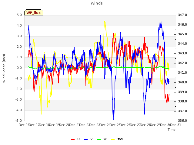 plot of Winds