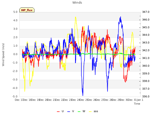 plot of Winds