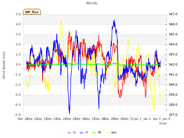 plot of Winds