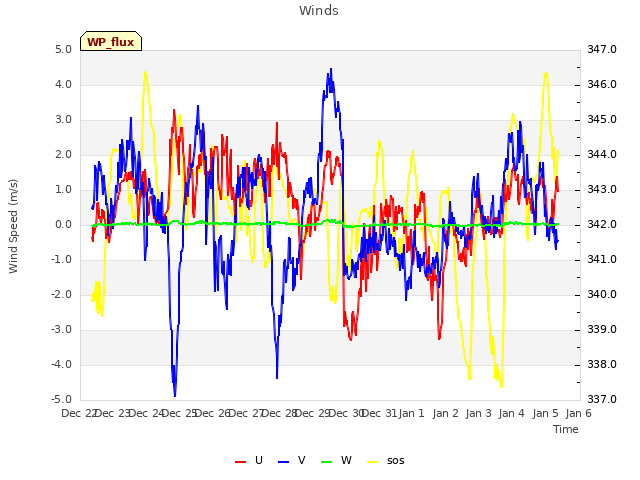 plot of Winds