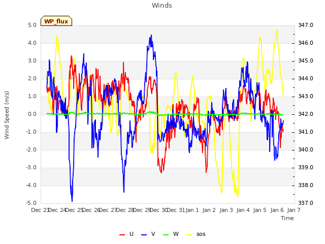 plot of Winds