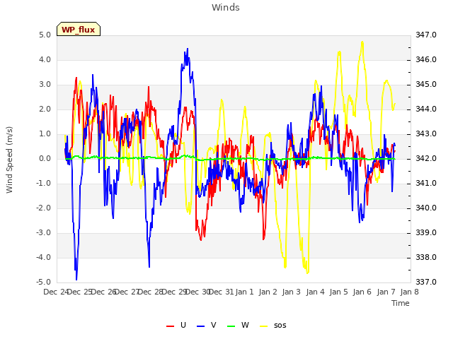 plot of Winds