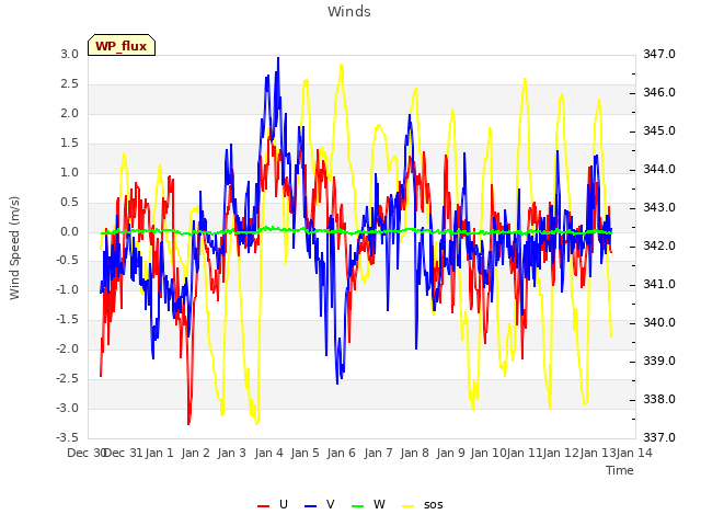 plot of Winds