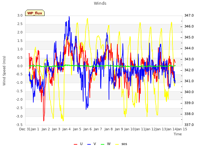 plot of Winds