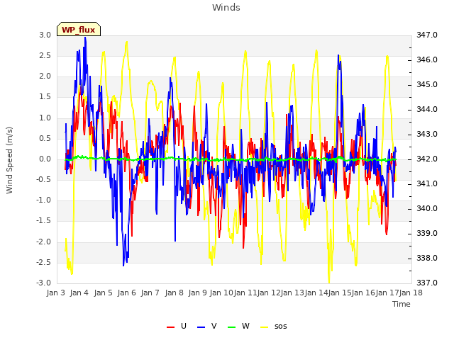 plot of Winds