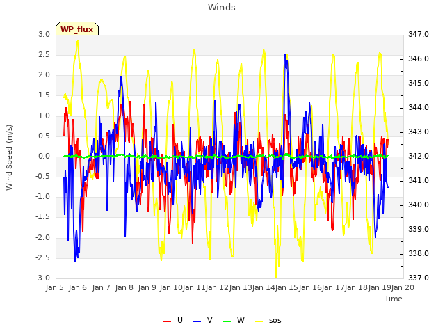 plot of Winds