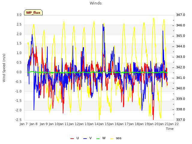 plot of Winds