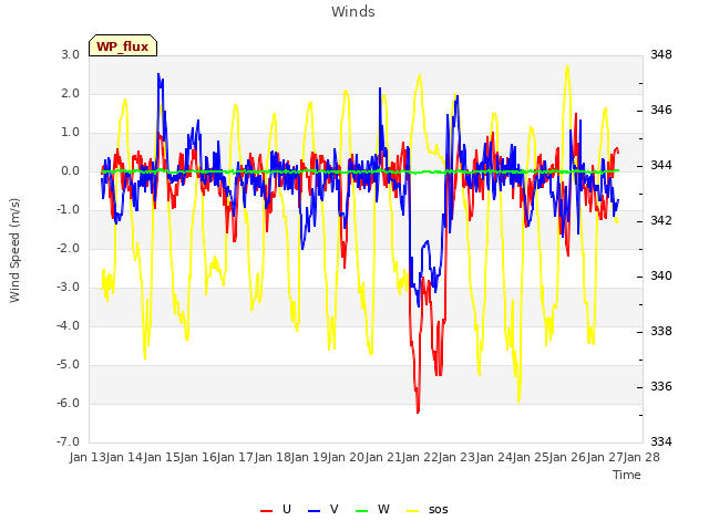 plot of Winds