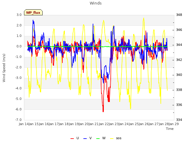 plot of Winds