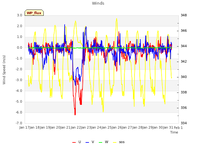 plot of Winds