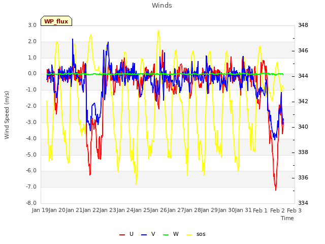 plot of Winds