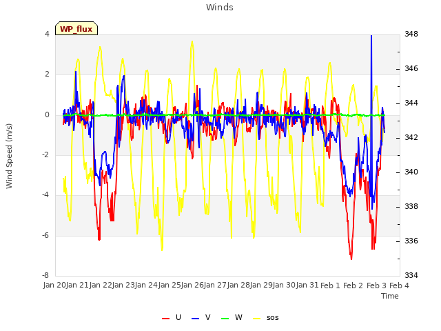 plot of Winds