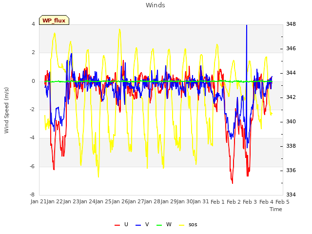 plot of Winds