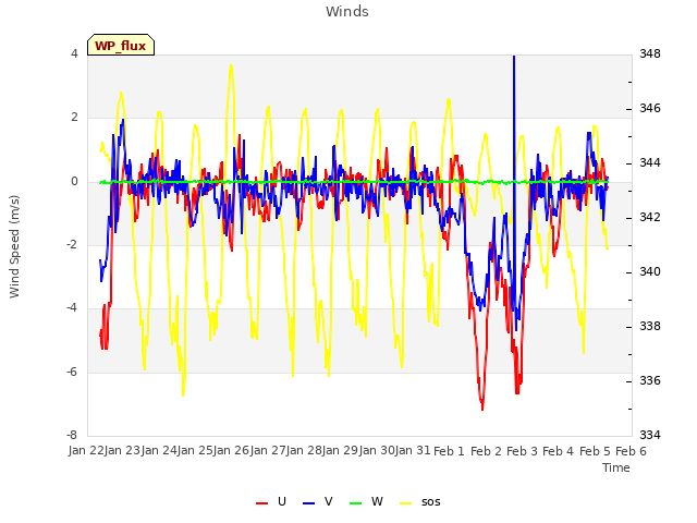 plot of Winds