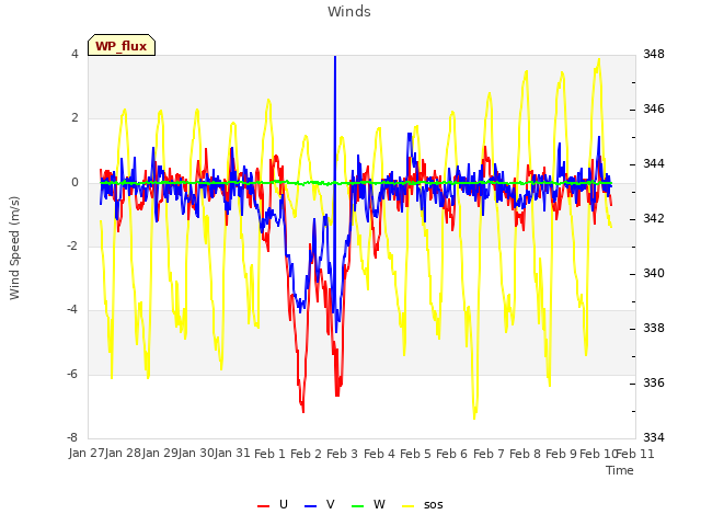 plot of Winds