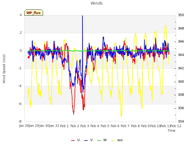 plot of Winds