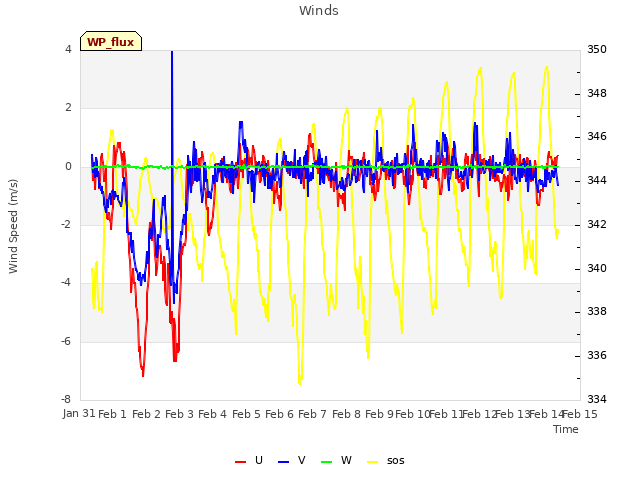 plot of Winds