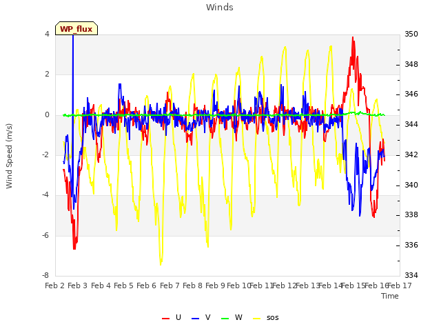 plot of Winds