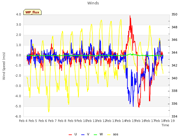 plot of Winds