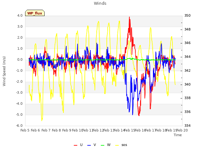 plot of Winds