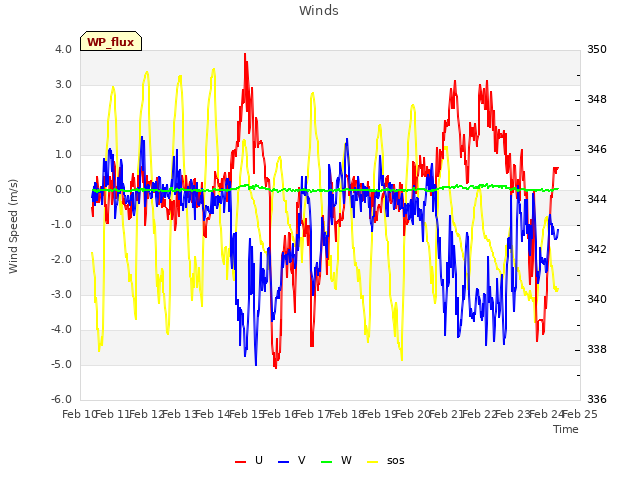 plot of Winds