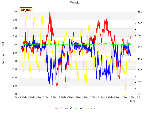 plot of Winds