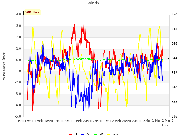 plot of Winds