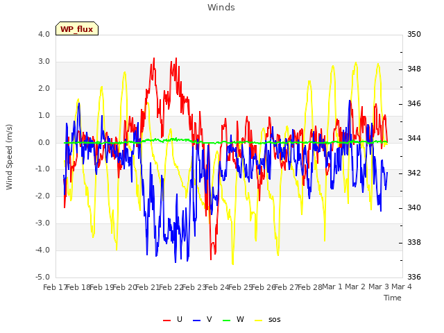 plot of Winds