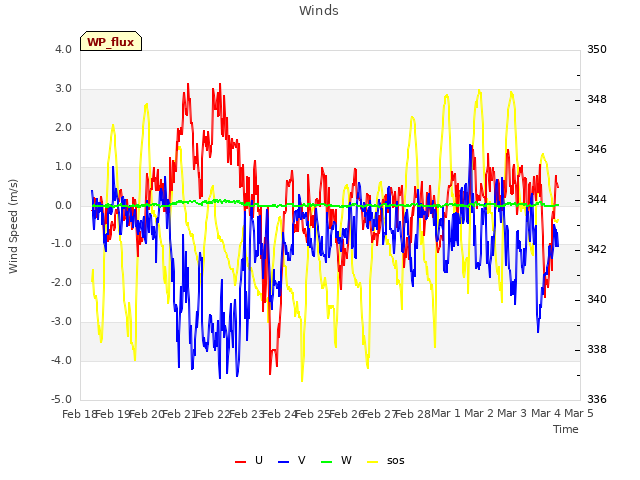 plot of Winds