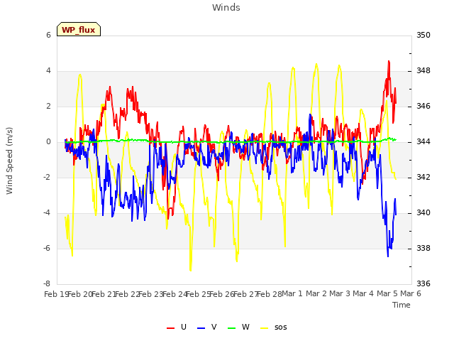 plot of Winds