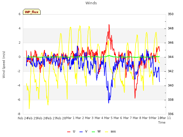 plot of Winds