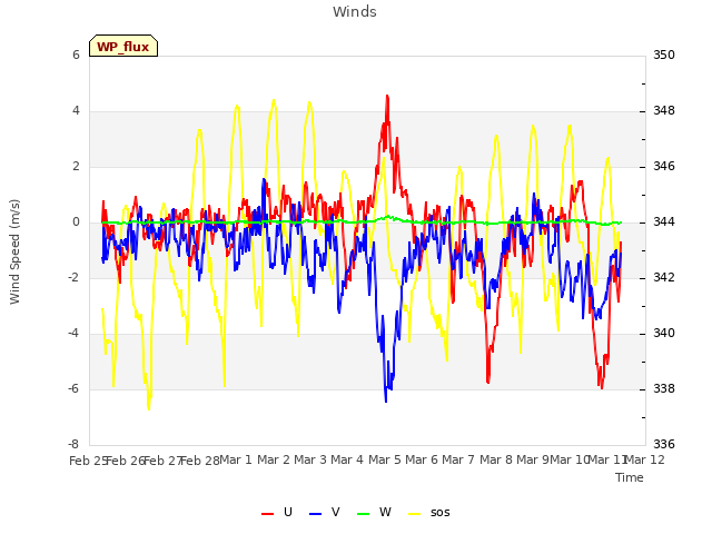 plot of Winds