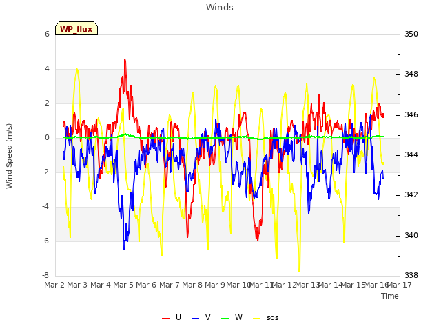 plot of Winds