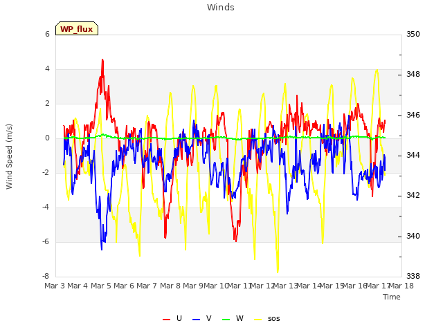 plot of Winds