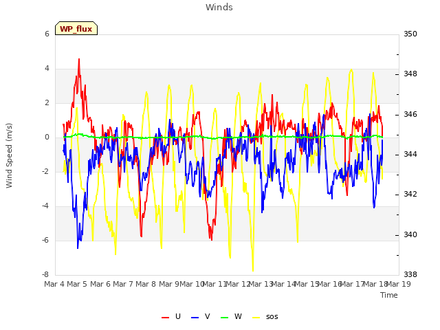 plot of Winds