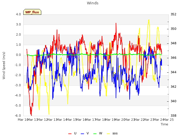 plot of Winds