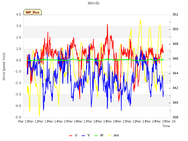 plot of Winds
