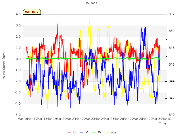 plot of Winds