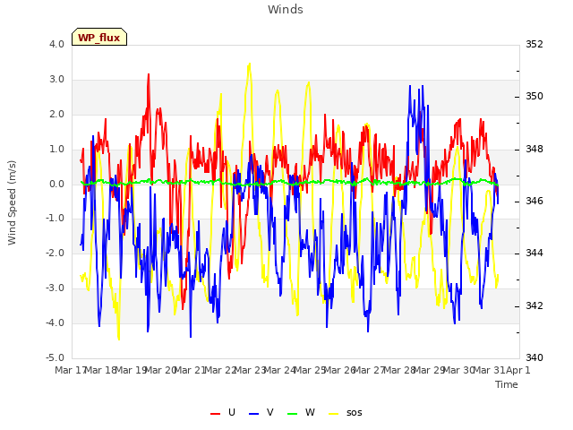 plot of Winds