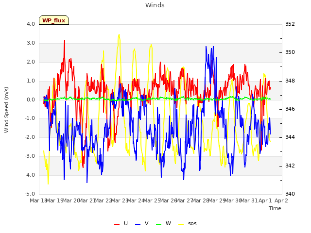 plot of Winds